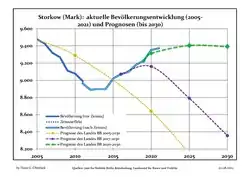 Recent Population Development and Projections (Population Development before Census 2011 (blue line); Recent Population Development according to the Census in Germany in 2011 (blue bordered line); Official projections for 2005-2030 (yellow line); for 2017-2030 (scarlet line); for 2020-2030 (green line)