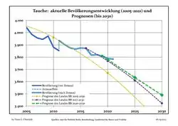 Recent Population Development and Projections (Population Development before Census 2011 (blue line); Recent Population Development according to the Census in Germany in 2011 (blue bordered line); Official projections for 2005-2030 (yellow line); for 2017-2030 (scarlet line); for 2020-2030 (green line)