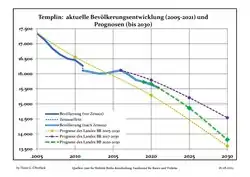 Recent Population Development and Projections (Population Development before Census 2011 (blue line); Recent Population Development according to the Census in Germany in 2011 (blue bordered line); Official projections for 2005-2030 (yellow line); for 2017-2030 (scarlet line); for 2020-2030 (green line)