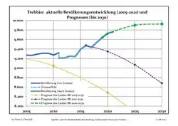 Recent Population Development and Projections (Population Development before Census 2011 (blue line); Recent Population Development according to the Census in Germany in 2011 (blue bordered line); Official projections for 2005-2030 (yellow line); for 2017-2030 (scarlet line); for 2020-2030 (green line)