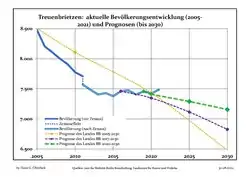 Recent Population Development and Projections (Population Development before Census 2011 (blue line); Recent Population Development according to the Census in Germany in 2011 (blue bordered line); Official projections for 2005-2030 (yellow line); for 2017-2030 (scarlet line); for 2020-2030 (green line)