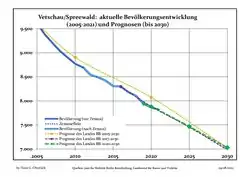 Recent Population Development and Projections (Population Development before Census 2011 (blue line); Recent Population Development according to the Census in Germany in 2011 (blue bordered line); Official projections for 2005-2030 (yellow line); for 2017-2030 (scarlet line); for 2020-2030 (green line)