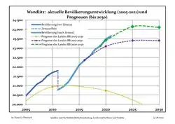 Recent Population Development and Projections (Population Development before Census 2011 (blue line); Recent Population Development according to the Census in Germany in 2011 (blue bordered line); Official projections for 2005-2030 (yellow line); for 2014-2030 (red line); for 2017-2030 (scarlet line)