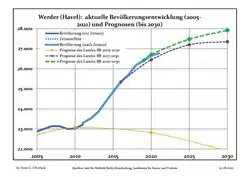 Recent Population Development and Projections (Population Development before Census 2011 (blue line); Recent Population Development according to the Census in Germany in 2011 (blue bordered line); Official projections for 2005-2030 (yellow line); for 2017-2030 (scarlet line); for 2020-2030 (green line)