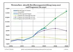 Recent Population Development and Projections (Population Development before Census 2011 (blue line); Recent Population Development according to the Census in Germany in 2011 (blue bordered line); Official projections for 2005-2030 (yellow line); for 2017-2030 (purple line); and for 2020-2030 (green line).