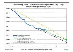 Recent Population Development and Projections (Population Development before Census 2011 (blue line); Recent Population Development according to the Census in Germany in 2011 (blue bordered line); Official projections for 2005-2030 (yellow line); for 2017-2030 (scarlet line); for 2020-2030 (green line)