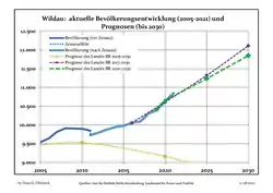 Recent Population Development and Projections (Population Development before Census 2011 (blue line); Recent Population Development according to the Census in Germany in 2011 (blue bordered line); Official projections for 2005-2030 (yellow line); for 2020-2030 (green line); for 2017-2030 (scarlet line)