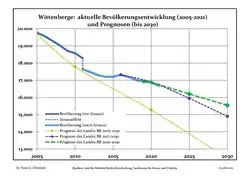 Recent Population Development and Projections (Population Development before Census 2011 (blue line); Recent Population Development according to the Census in Germany in 2011 (blue bordered line); Official projections for 2005-2030 (yellow line); for 2017-2030 (scarlet line); for 2020-2030 (green line)