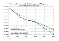 Recent Population Development and Projections (Population Development before Census 2011 (blue line); Recent Population Development according to the Census in Germany in 2011 (blue bordered line); Official projections for 2005-2030 (yellow line); for 2017-2030 (scarlet line); for 2020-2030 (green line)