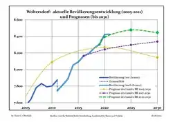 Recent Population Development and Projections (Population Development before Census 2011 (blue line); Recent Population Development according to the Census in Germany in 2011 (blue bordered line); Official projections for 2005-2030 (yellow line); for 2017-2030 (scarlet line); for 2020-2030 (green line)