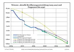 Recent Population Development and Projections (Population Development before Census 2011 (blue line); Recent Population Development according to the Census in Germany in 2011 (blue bordered line); Official projections for 2005-2030 (yellow line); for 2017-2030 (scarlet line); for 2020-2030 (green line)
