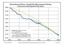 Recent Population Development and Projections (Population Development before Census 2011 (blue line); Recent Population Development according to the Census in Germany in 2011 (blue bordered line); Official projections for 2005-2030 (yellow line); for 2017-2030 (scarlet line); for 2020-2030 (green line)