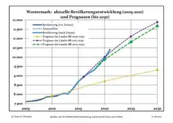 Recent Population Development and Projections (Population Development before Census 2011 (blue line); Recent Population Development according to the Census in Germany in 2011 (blue bordered line); Official projections for 2005-2030 (yellow line); for 2017-2030 (scarlet line); for 2020-2030 (green line)