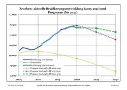 Recent Population Development and Projections (Population Development before Census 2011 (blue line); Recent Population Development according to the Census in Germany in 2011 (blue bordered line); Official projections for 2005-2030 (yellow line); for 2020-2030 (green line); for 2017-2030 (scarlet line)