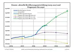 Population 2005–2018 (blue lines) and projections to 2030 (dotted lines) from 2005 (yellow line), 2017 (velvet line) and 2020 (green line), including census in 2011