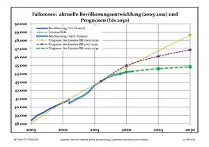 Recent Population Development and Projections (Population Development before Census 2011 (blue line); Recent Population Development according to the Census in Germany in 2011 (blue bordered line); Official projections for 2005-2030 (yellow line); for 2017-2030 (scarlet line); for 2020-2030 (green line)