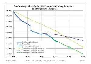 Recent Population Development and Projections (Population Development before Census 2011 (blue line); Recent Population Development according to the Census in Germany in 2011 (blue bordered line); Official projections for 2005–2030 (yellow line); for 2017–2030 (scarlet line); for 2020–2030 (green line)