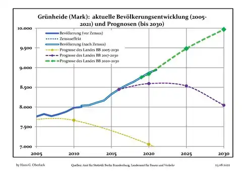 Recent Population Development and Projections (Population Development before Census 2011 (blue line); Recent Population Development according to the Census in Germany in 2011 (blue bordered line); Official projections for 2005-2030 (yellow line); for 2017-2030 (scarlet line); for 2020-2030 (green line)