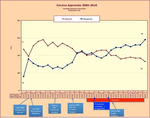 Corzine Approvals