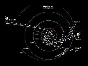 Official NASA map of the Pioneer 10, Pioneer 11, Voyager 1, and Voyager 2 spacecraft's trajectories through the Solar System.