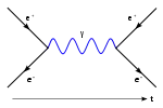 A Feynman diagram showing the annihilation of an electron and a positron (antielectron), creating a photon that later decays into an new electron–positron pair.
