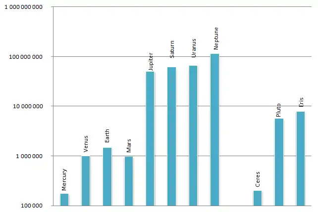 Logarithmic plot of the Hill radii for the bodies of the solar system.