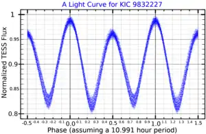 A light curve for KIC 9832227, plotted from TESS data