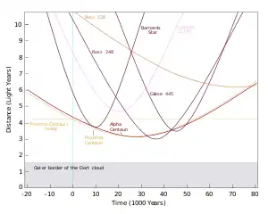 Line graph with x-axis in thousands of years and y-axis in light years, the lines on the graph being labelled with the names of stars.