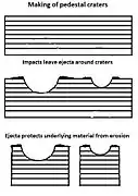 Pedestal craters form when the ejecta from impacts protect the underlying material from erosion.  As a result of this process, craters appear perched above their surroundings.