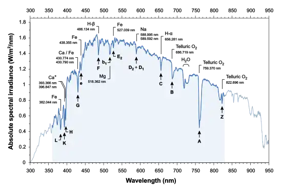 Sun spectral irradiance measured with a calibrated spectrometer (Flame S-XR1-ES, Ocean Insight) mounted with a cosine corrector. The measurement was made on a sunny day on 13 June 2022 at noon from Hauterive, Switzerland (47°1′N 6°58′E). For photometry and colorimetry, standard measurements are usually carried out in the range 360 - 830 nm (highlighted area). Correlated color temperature (CCT): 5470 K.