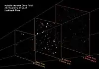 HXDF image shows mature galaxies in the foreground plane, nearly mature galaxies from 5 to 9 billion years ago, and protogalaxies beyond 9 billion years.