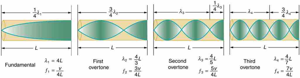An Air column in a tube closed at one end