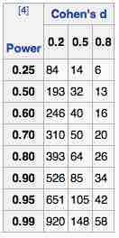 Sample Size Determination