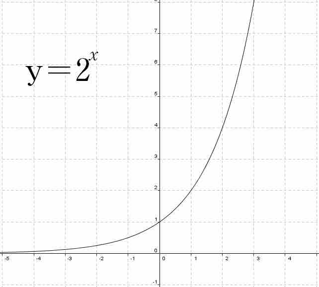 Graph of $y=2^x$