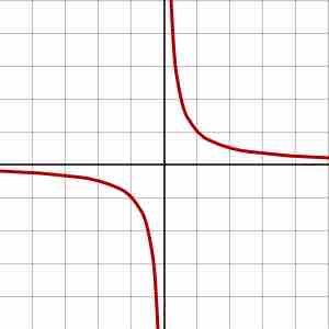 Rectangular hyperbola