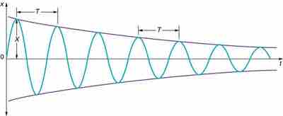 Damped Harmonic Motion