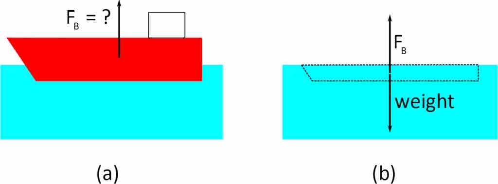 Archimedes principle