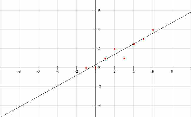 Least Squares Fit Line