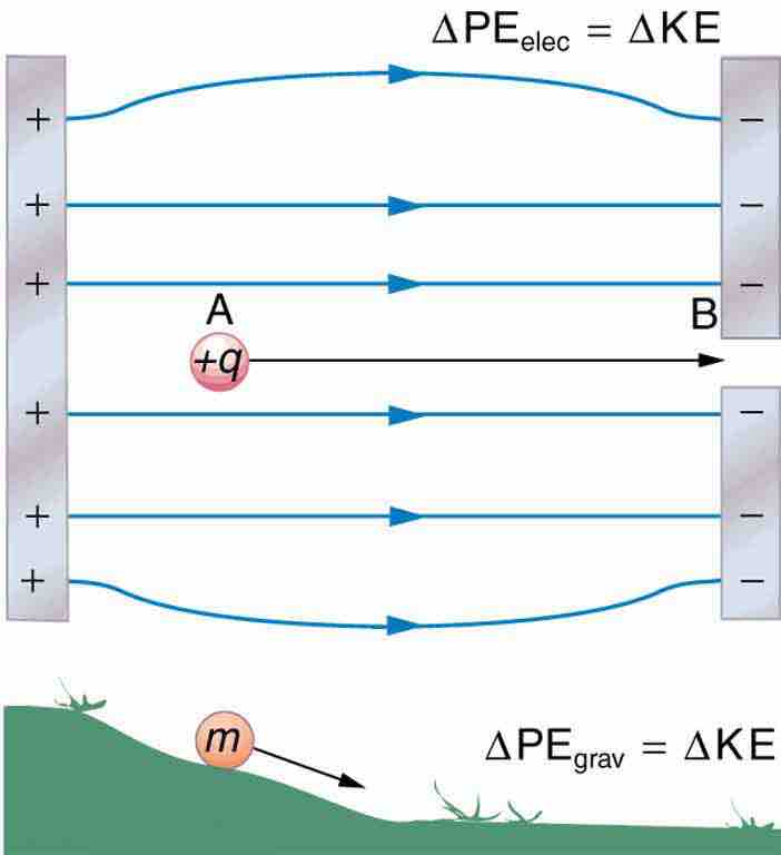 Similarities Between Activity of Gravitational and Electric Fields on an Object