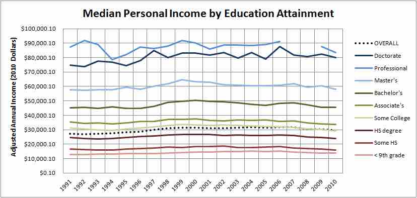 Historical personal income by educational attainment