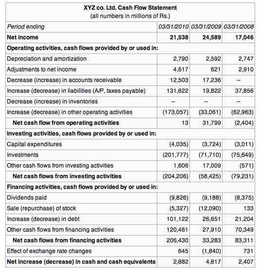 Cash Flow Statement