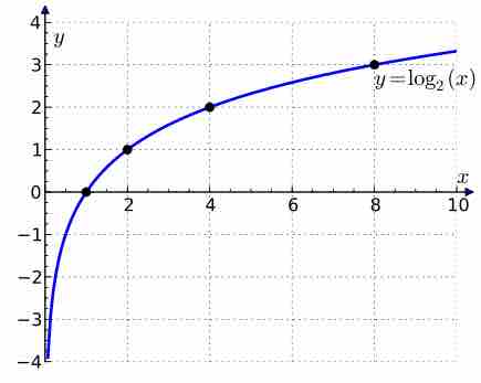 Plot of $\log_2(x)$