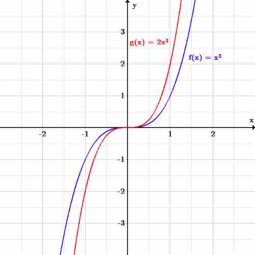 Graph of a function being scaled