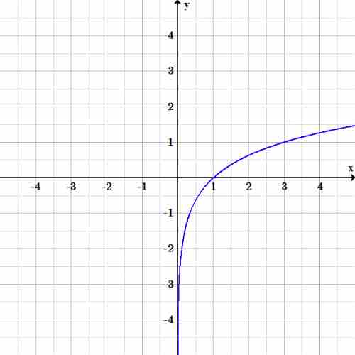 Graph of $y=log{_3}x$