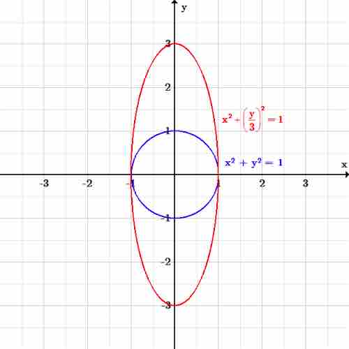 Ellipse along $y$-axis