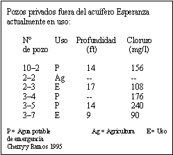 Pozos privados fuera del acuífero Esperanza actualmente en uso:					
	N°		Uso    Profundidad	Cloruro
	de pozo		(ft)          	 (mg/l)

	10–2	P	14	  156
	2–2		Ag	--	  --
	2–3		E	17	  108	
	3–4 	P	--	  176 
	3–5		P	14	  240
	3–7		E	9	  90

P = Agua potable   	   Ag = Agricultura       E = Uso de emergencia 
Cherry y Ramos 1995