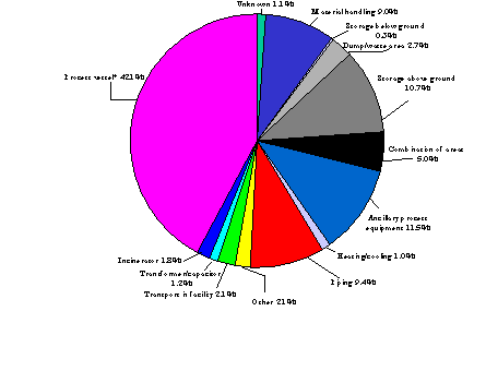 Areas of fixed facilities involved in events