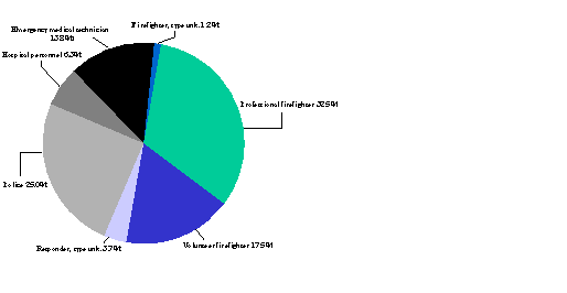 Figure 5. Distribution of responder victims, by population group and type of event