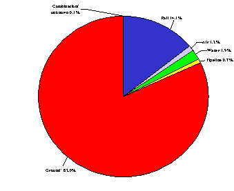Distribution of transportation-related events, by type of transport