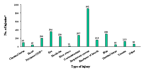 Distribution of type of injury for all events